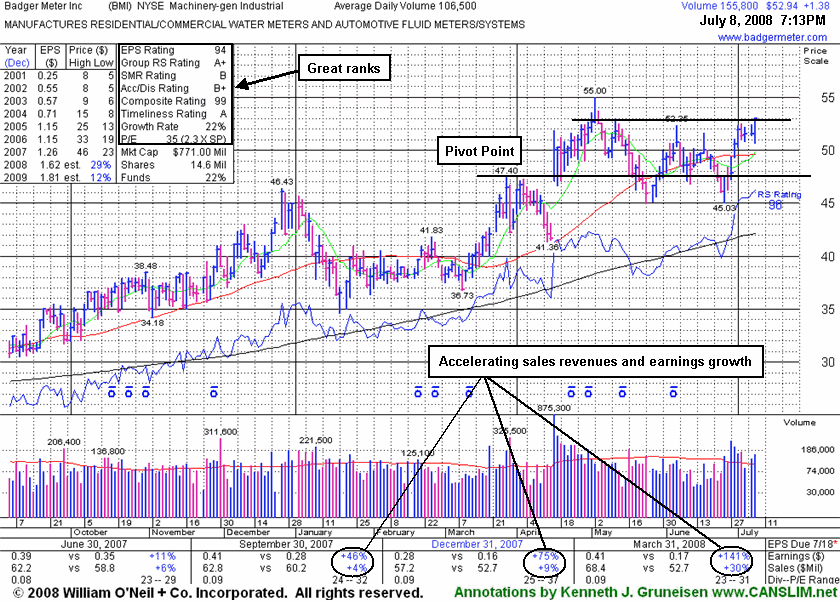 Click Here To Get Access To More Graphs Like This!
